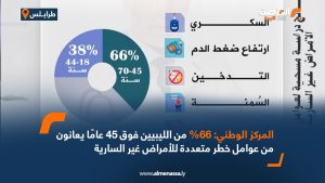 المركز الوطني: 66% من الليبيين فوق 45 عامًا يعانون من عوامل خطر متعددة للأمراض غير السارية