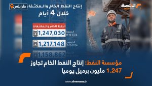 مؤسسة النفط: إنتاج النفط الخام تجاوز 1.247 مليون برميل يوميا