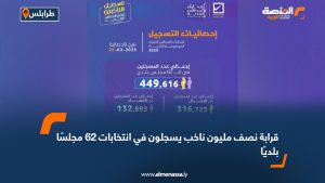 قرابة نصف مليون ناخب يسجلون في انتخابات 62 مجلسًا بلديًا