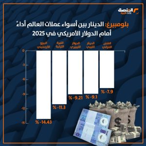 الدينار الليبي بين قائمة 5 أسوأ عملات أداءً أمام الدولار الأمريكي في النصف الأول من 2025