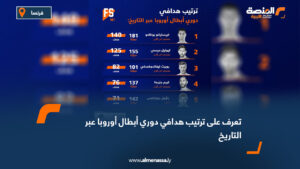 يعتبر دوري أبطال أوروبا البطولة الأغلى والأهم على صعيد الأندية، حيث شهدت مشاركات العديد من أساطير كرة القدم عبر التاريخ، مثل دي ستيفانو، بوشكاش، كرويف، إيزيبيو، خينتو، كريسبو، ديل بييرو، دروجبا، راؤول، شيفتشينكو، فان نيستلروي، وصولًا إلى الجيل الحالي الذي يضم ميسي، كريستيانو رونالدو، إرلينج هالاند، كيليان مبابي، ومحمد صلاح. الهداف التاريخي لدوري أبطال أوروبا هو البرتغالي كريستيانو رونالدو برصيد 140 هدفًا في 183 مباراة، يليه الأرجنتيني ليونيل ميسي بـ 129 هدفًا في 163 مباراة، ثم البولندي روبرت ليفاندوفسكي بـ 105 أهداف في 133 مباراة، يليه الفرنسي كريم بنزيما بـ 90 هدفًا، والإسباني راؤول جونزاليس بـ 71 هدفًا. ويبرز من اللاعبين الحاليين الفرنسي كيليان مبابي برصيد 57 هدفًا و إرلينج هالاند بـ 49 هدفًا، الذي يمتلك أفضل معدل تهديفي بين اللاعبين النشطين حاليًا (1.02 هدف لكل مباراة). ويأتي المصري محمد صلاح في المركز الرابع عشر برصيد 47 هدفًا في 88 مباراة. كما يتواجد في قائمة أبرز الهدافين أسماء كبيرة مثل توماس مولر 57 هدفًا، رود فان نيستلروي 56 هدفًا، تييري هنري 50 هدفًا، ألفريدو دي ستيفانو 49 هدفًا، وأندري شيفتشينكو 48 هدفًا، إلى جانب زلاتان إبراهيموفيتش، إيزيبيو، فيليبو إنزاجي، ديدييه دروجبا، نيمار، أليساندرو ديل بييرو، أنطوان جريزمان، سيرخيو أجويرو، هاري كين، فيرينتس بوشكاش، إدينسون كافاني، وغيرهم ممن ساهموا في تاريخ البطولة الممتد عبر عقود.