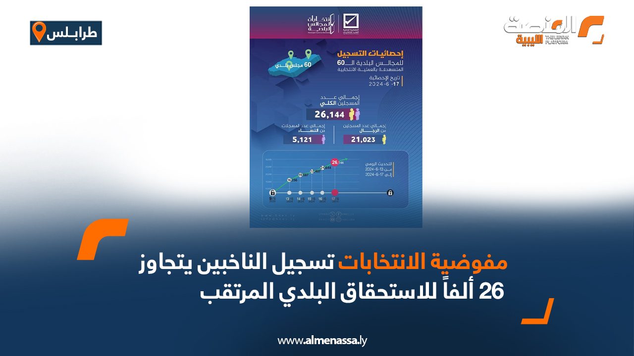 مفوضية الانتخابات: تسجيل الناخبين يتجاوز 26 ألفاً للاستحقاق البلدي المرتقب مفوضية الانتخابات: تسجيل الناخبين يتجاوز 26 ألفاً للاستحقاق البلدي المرتقب