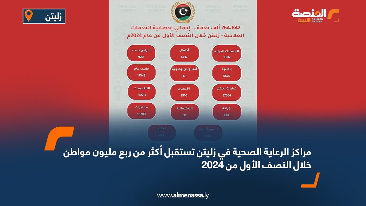 مراكز الرعاية الصحية في زليتن تستقبل أكثر من ربع مليون مواطن خلال النصف الأول من 2024