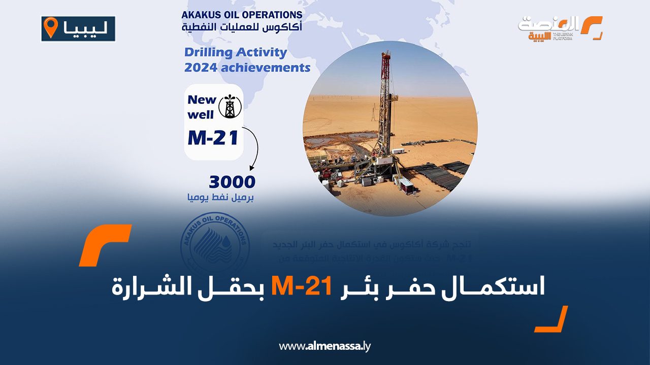 استكمال حفر بئر M-21 بحقل الشرارة