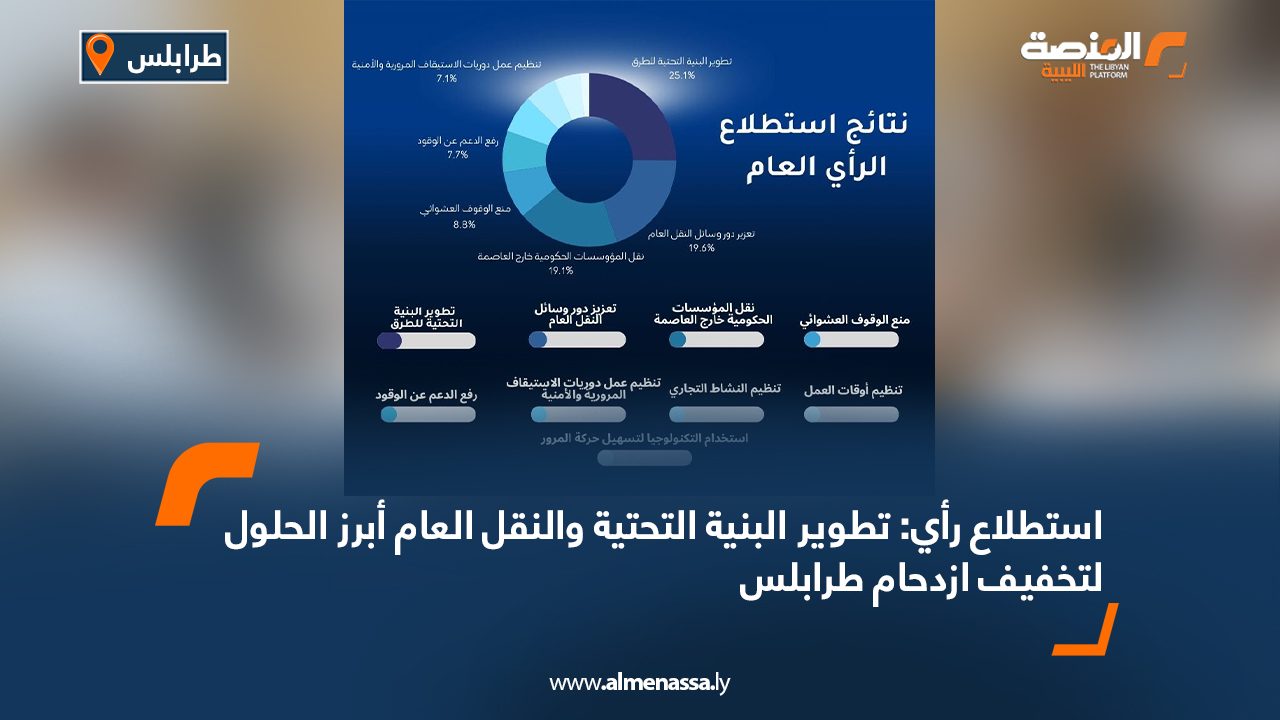 استطلاع رأي: تطوير البنية التحتية والنقل العام أبرز الحلول لتخفيف ازدحام طرابلس