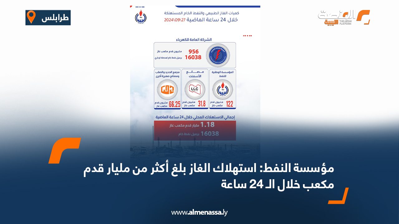 مؤسسة النفط: استهلاك الغاز بلغ أكثر من مليار قدم مكعب خلال الـ 24 ساعة