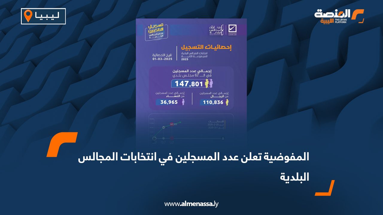 المفوضية تعلن عدد المسجلين في انتخابات المجالس البلدية