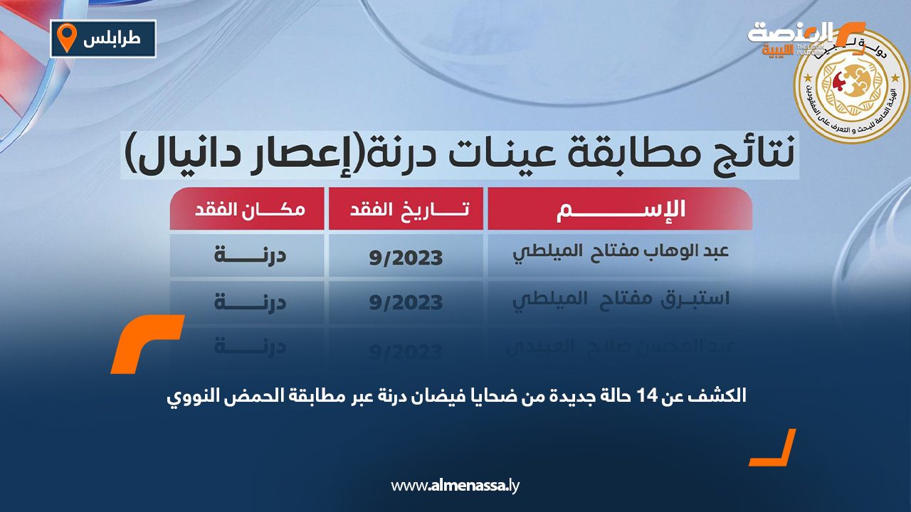 الكشف عن 14 حالة جديدة من ضحايا فيضان درنة عبر مطابقة الحمض النووي