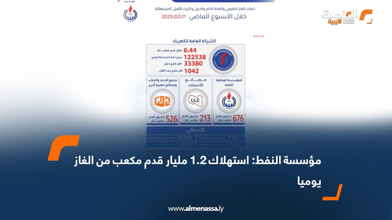 مؤسسة النفط: استهلاك 1.2 مليار قدم مكعب من الغاز يوميا