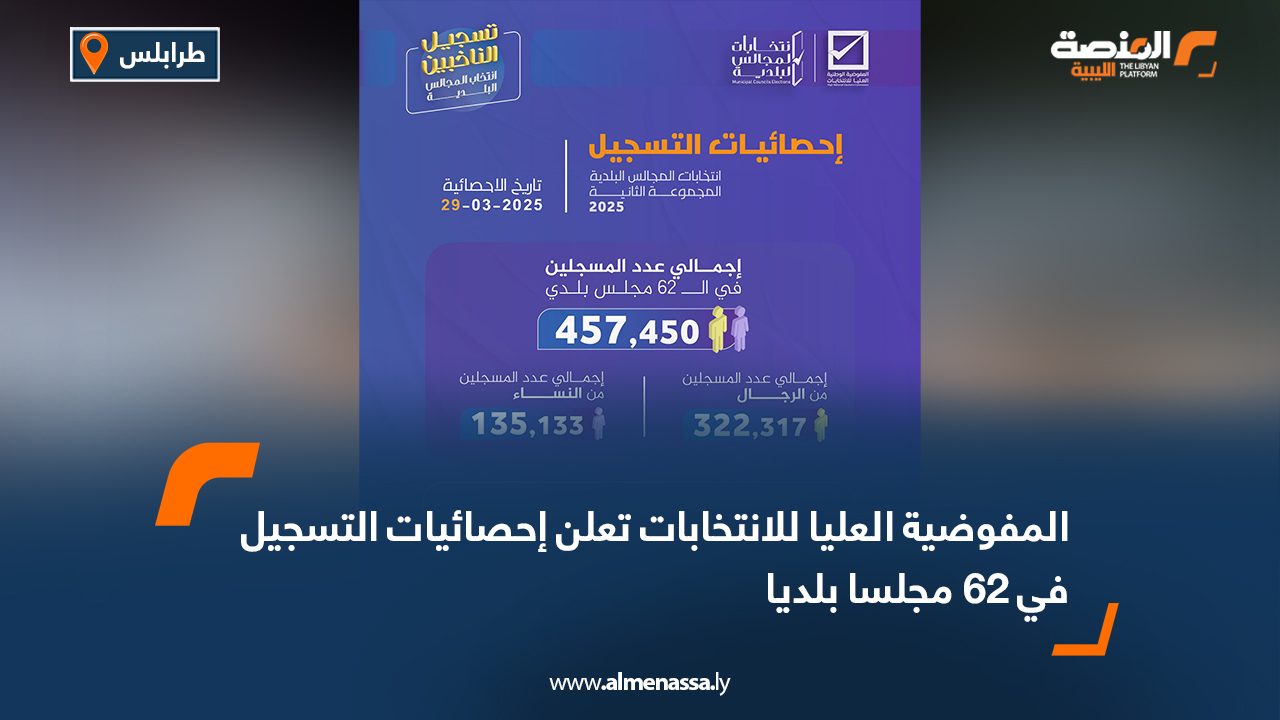 المفوضية العليا للانتخابات تعلن إحصائيات التسجيل في 62 مجلسا بلديا