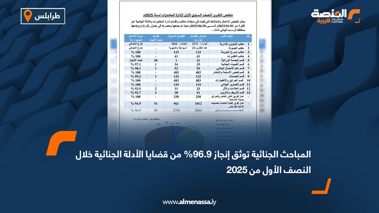 المباحث الجنائية توثق إنجاز 96.9% من قضايا الأدلة الجنائية خلال النصف الأول من 2025 المباحث الجنائية توثق إنجاز 96.9% من قضايا الأدلة الجنائية خلال النصف الأول من 2025