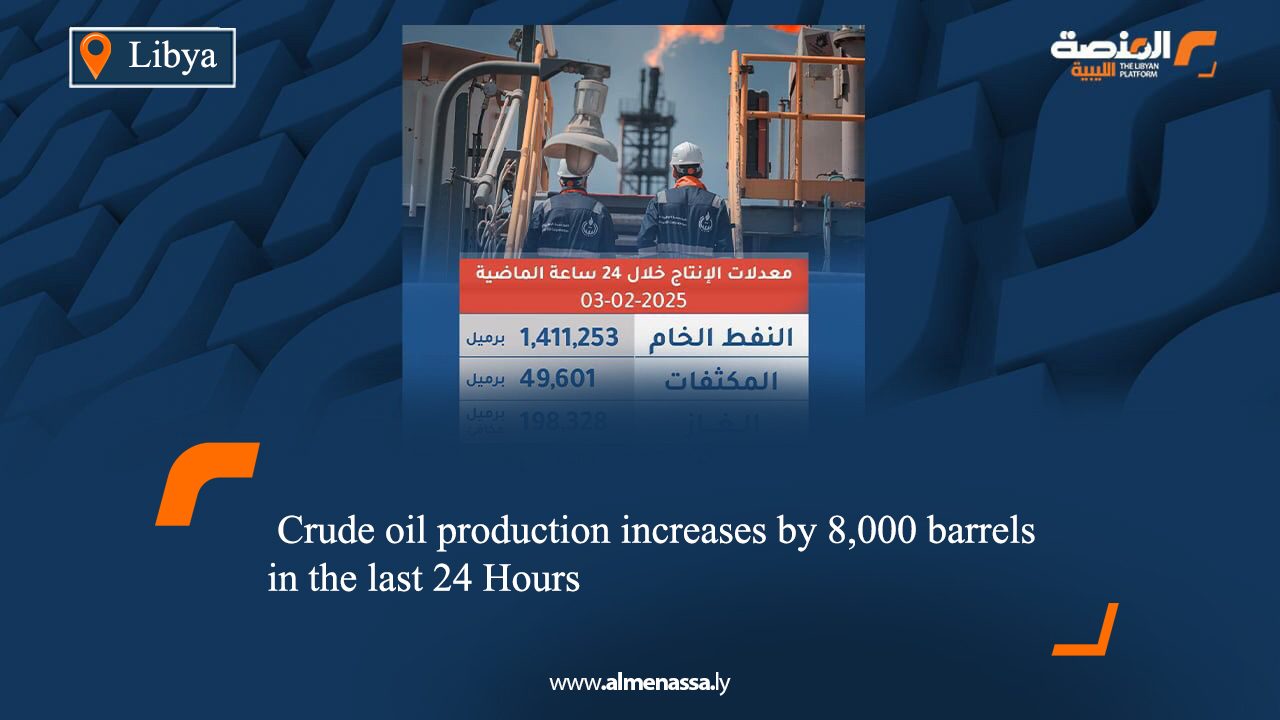 Crude oil production increases by 8,000 barrels in the last 24 Hours