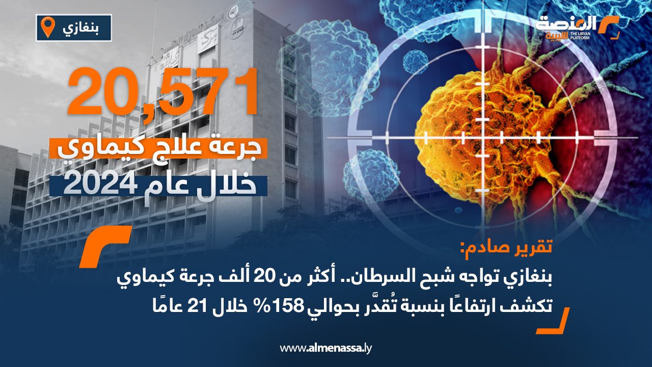 تقرير صادم: بنغازي تواجه شبح السرطان.. أكثر من 20 ألف جرعة كيماوي تكشف ارتفاعاً بنسبة تُقدَّر بحوالي 158% خلال 21 عامًا
