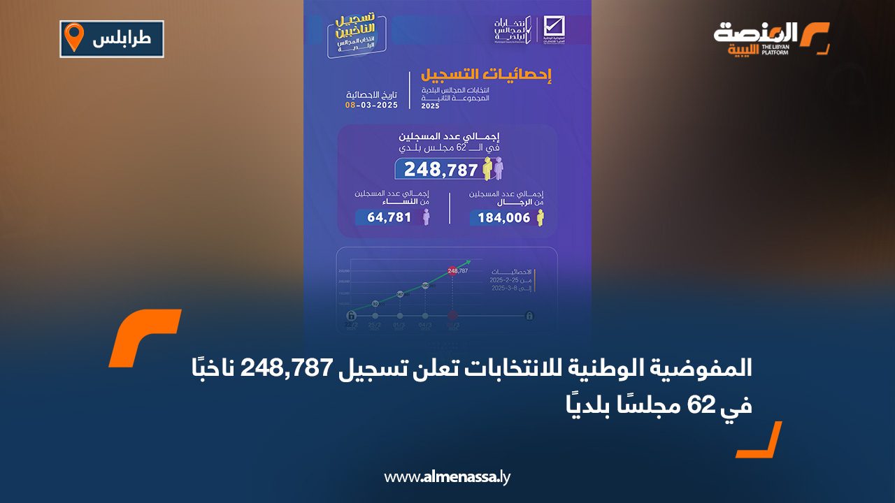 المفوضية الوطنية للانتخابات تعلن تسجيل 248,787 ناخبًا في 62 مجلسًا بلديًا
