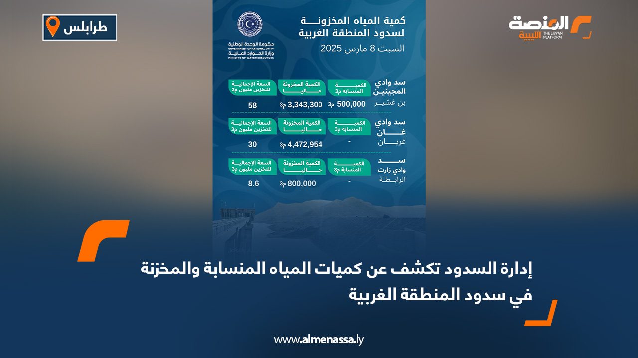 إدارة السدود تكشف عن كميات المياه المنسابة والمخزنة في سدود المنطقة الغربية