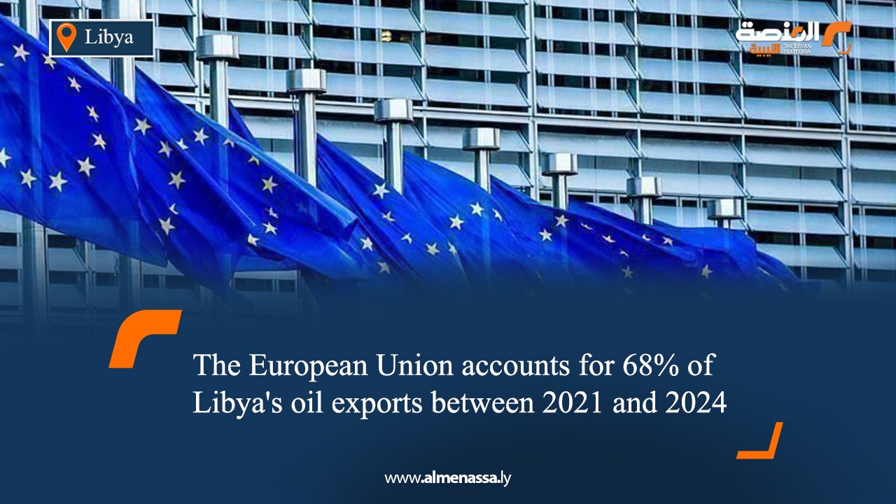 The European Union accounts for 68% of Libya's oil exports between 2021 and 2024