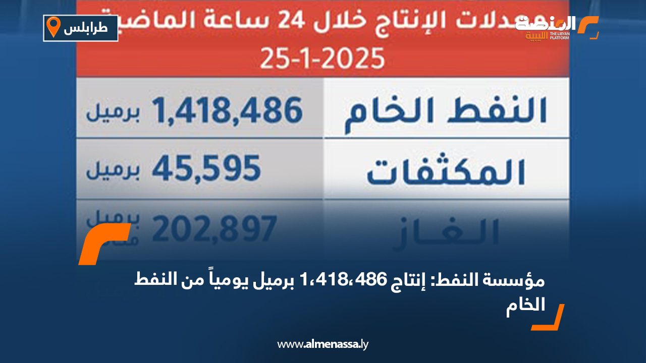 مؤسسة النفط: إنتاج 1،418،486 برميل يومياً من النفط الخام