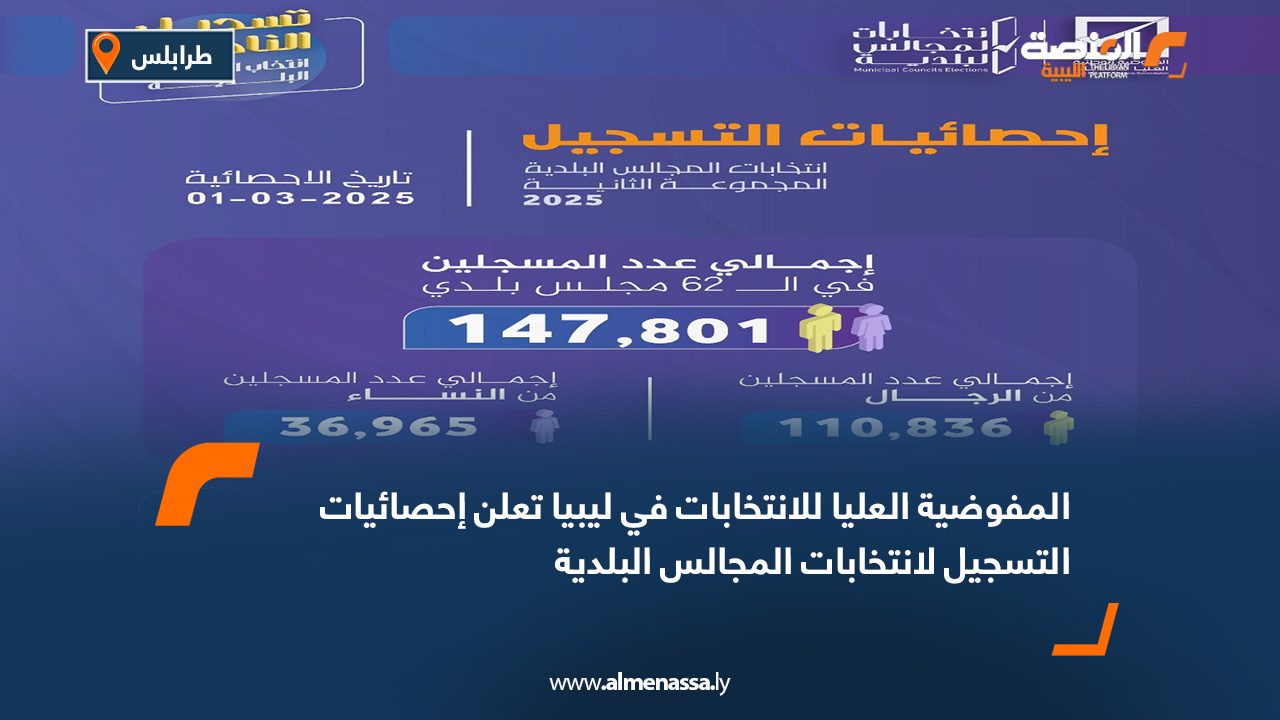 المفوضية العليا للانتخابات في ليبيا تعلن إحصائيات التسجيل لانتخابات المجالس البلدية