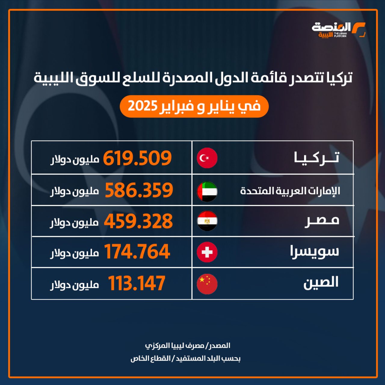 تركيا تتصدر قائمة الدول المصدرة للسلع  copy